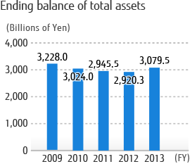Ending balance of total assets