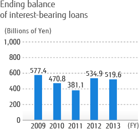 Ending balance of interest-bearing loans