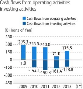 Cash flows from operating activities investing activities