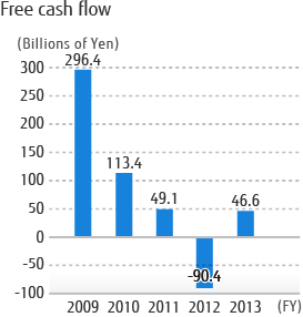 Free cash flow