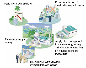 Fujitsu Global Environmental Contribution : Fujitsu Philippines