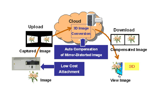 Fujitsu Laboratories: 3D image recording technology system overview