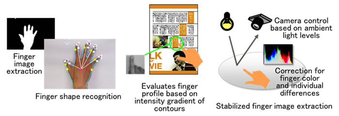 Figure 2: Finger recognition stabilization technology