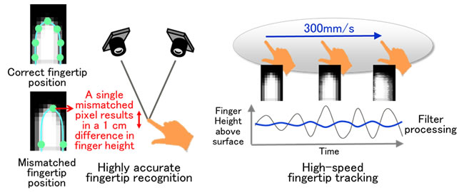 Figure 3: Accurate and rapid fingertip recognition technology