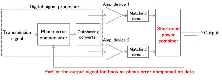 Figure 3: Diagram of New Outphasing Method