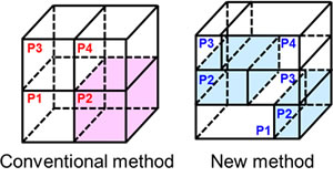 Figure 4: Spatial partitioning method for 3D fast Fourier transform