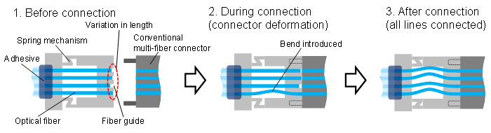 Figure 2: How fibers connect in the optical connector with simplified design