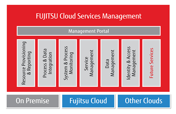 FUJITSU Cloud Integration Platform - Putting you in control FUJITSU Cloud Integration Platform - Putting you in control