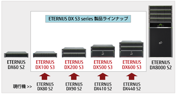ETERNUS DX S3 series 製品ラインナップ
