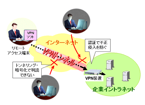 VPNを使ったリモートアクセス VPNを使ったリモートアクセス