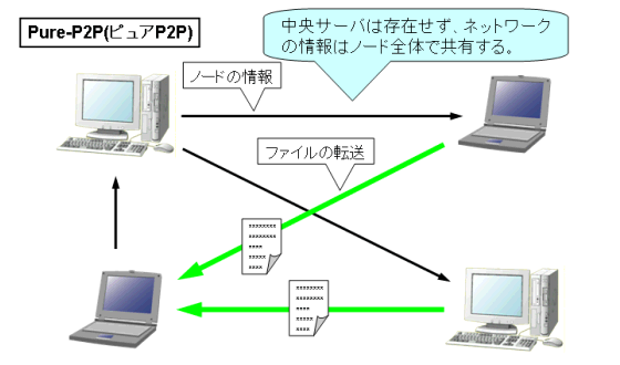 ピュアP2Pモデルでは、中央サーバは存在せず、ネットワークの情報はノード全体で共有する。