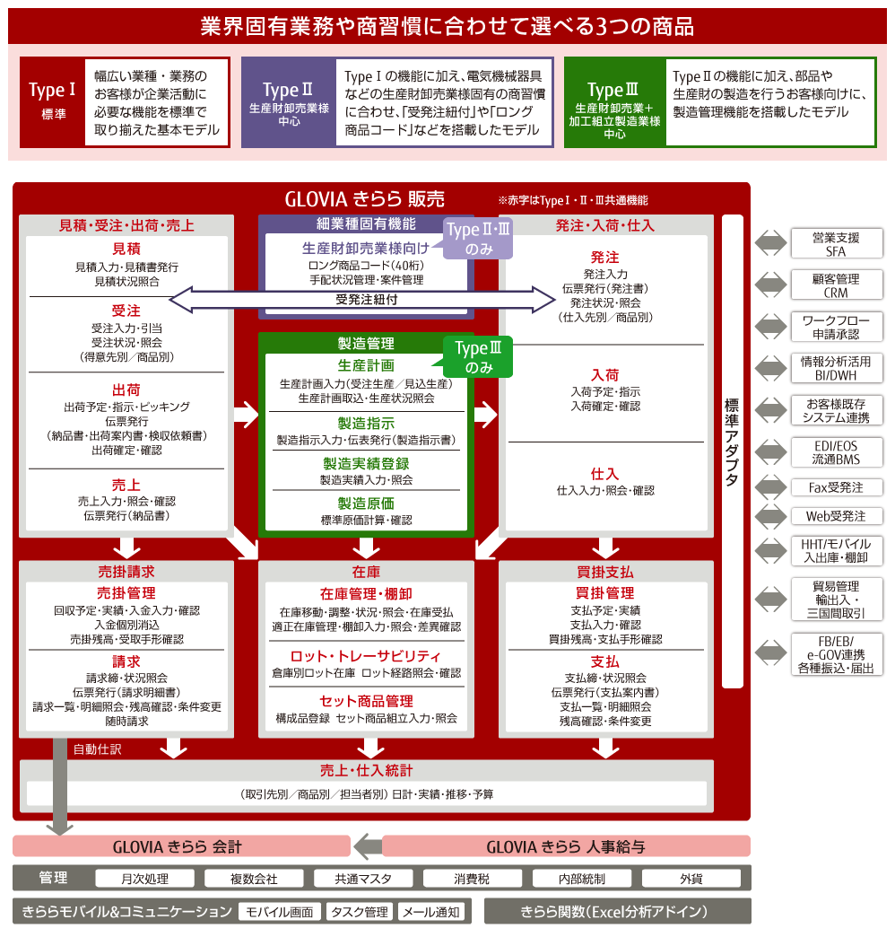 FUJITSU Enterprise Application GLOVIA きらら 販売 機能体系図 FUJITSU Enterprise Application GLOVIA きらら 販売 機能体系図