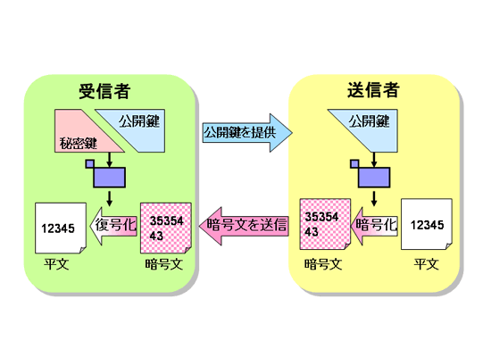 公開鍵を使った暗号化 公開鍵を使った暗号化
