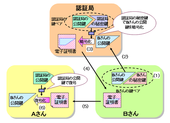 認証局を使った公開鍵の認証方法 認証局を使った公開鍵の認証方法
