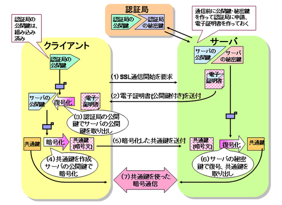 SSL通信の流れ SSL通信の流れ