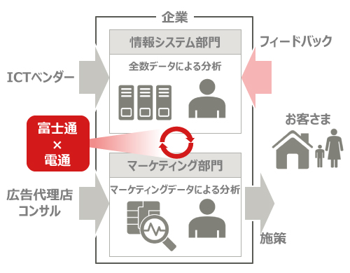 図1 企業におけるデータ活用の課題と、富士通と電通の協業による支援 図1 企業におけるデータ活用の課題と、富士通と電通の協業による支援