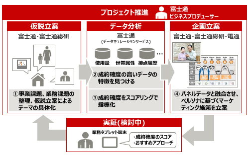 図2 富士通×電通協業によるプロジェクト全体像 図2 富士通×電通協業によるプロジェクト全体像