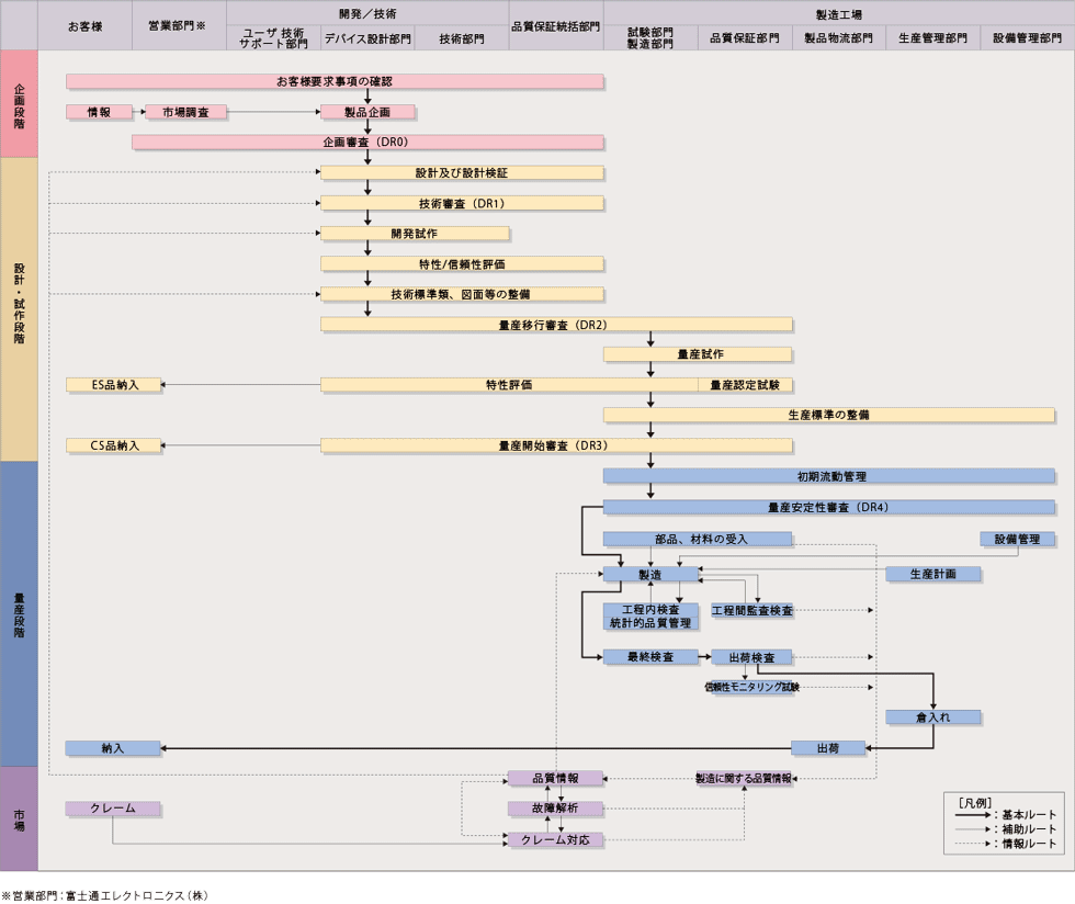 品質保証体系図 富士通セミコンダクター