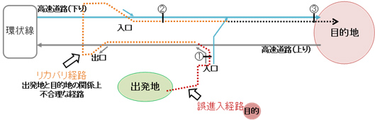 ＜図①＞逆走事例の分析イメージ