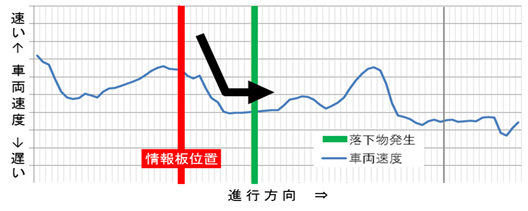 ＜図②＞「落下物注意」の情報板通過後は減速、落下物通過時は減速したままの速度で走行した。