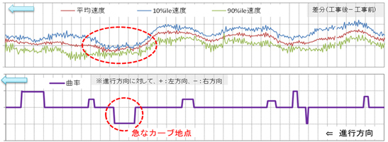 ＜図④＞急カーブの舗装・継手補修、注意看板設置により走行性が向上（90パーセンタイル値が低下）