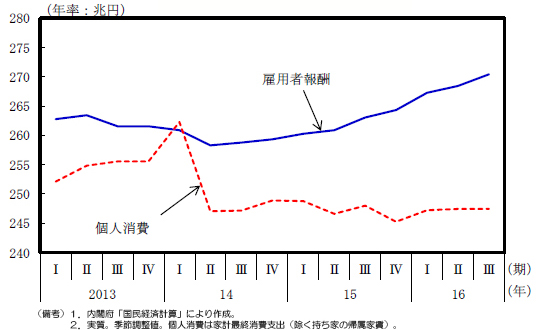 日本　なぜかリーマンショック級に消費が落ち込んでしまう　原因は何なんだ…？ ★4 	 [632480509]->画像>39枚 