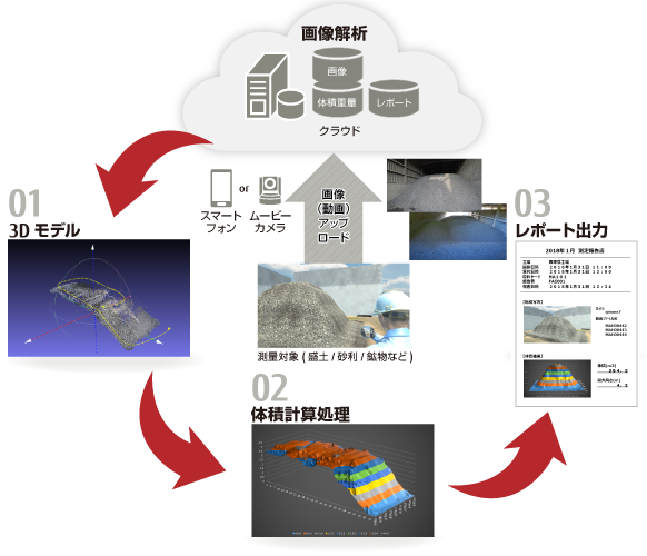 デジタル技術を活用した、原材料の在庫量計測のイメージ