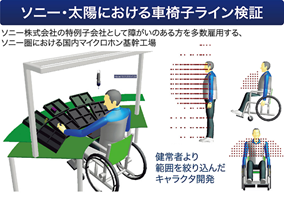 ソニー・太陽における車椅子ライン検証