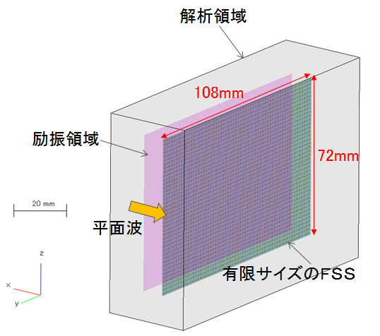 有限サイズの多層周波数選択板モデル
