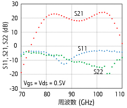 0.5V動作W帯増幅回路の実測結果