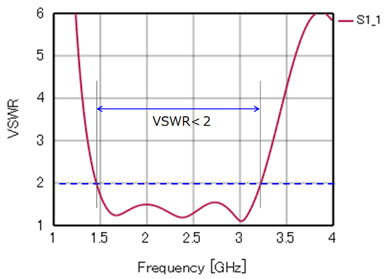 VSWR（電圧定在波比）