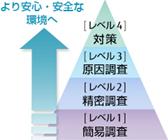 より安心・安全な環境へ より安心・安全な環境へ