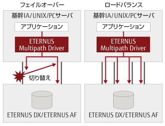 フェイルオーバとロードバランスの解説図 フェイルオーバとロードバランスの解説図