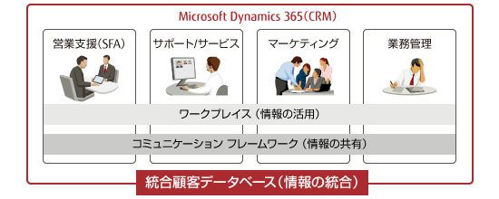 Dynamics 365のCRMシステムの機能概要図 Dynamics 365のCRMシステムの機能概要図
