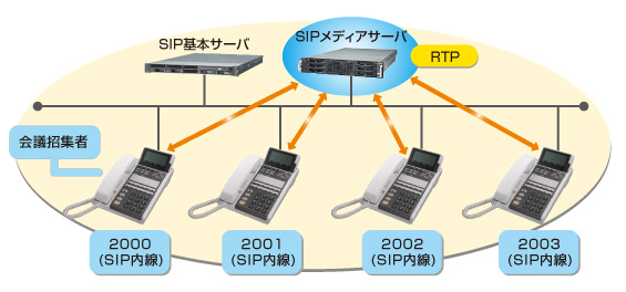SIPテレフォニープレゼンスサーバのイメージです。