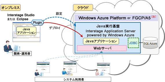 Interstage Application Server powered by Windows Azure 構成図