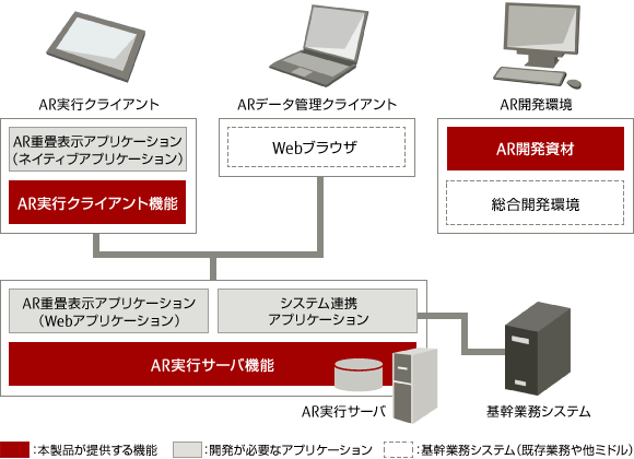 (イメージ)システム構成:FUJITSU Software Interstage AR Processing Server (イメージ)システム構成:FUJITSU Software Interstage AR Processing Server