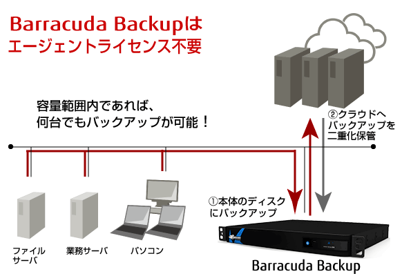 Barracuda Backup 活用イメージ Barracuda Backup 活用イメージ
