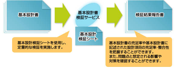 基本設計書検証サービスについて、チェック方法の概要をご説明しています。基本設計検証シートを使用し、定量的な検証を実施します。検証の結果は検証結果報告書により、要件の充足率・整合性を把握することができます。 基本設計書検証サービスについて、チェック方法の概要をご説明しています。基本設計検証シートを使用し、定量的な検証を実施します。検証の結果は検証結果報告書により、要件の充足率・整合性を把握することができます。