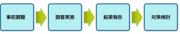 基本設計書検証サービスの流れを図で説明しています。事前調整、調査実施、結果報告、対策検討の順に実施します。 基本設計書検証サービスの流れを図で説明しています。事前調整、調査実施、結果報告、対策検討の順に実施します。