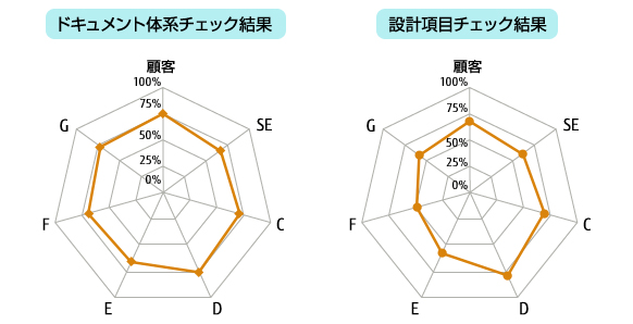 基本設計書検証サービスにおいての検証結果の例として、ドキュメントの充足率と設計項目の充足率を検証した結果のグラフを表示します。 基本設計書検証サービスにおいての検証結果の例として、ドキュメントの充足率と設計項目の充足率を検証した結果のグラフを表示します。