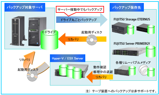 System Recovery 構成例 System Recovery 構成例
