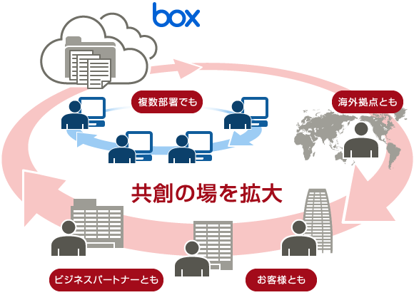 スピーディな共創の場づくり スピーディな共創の場づくり