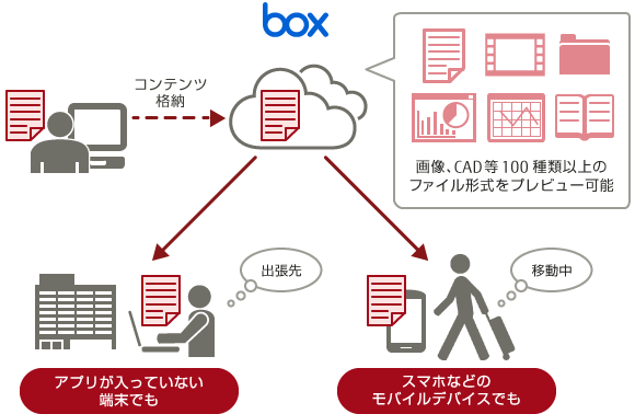 いつでも・どこでも可能な情報共有 いつでも・どこでも可能な情報共有
