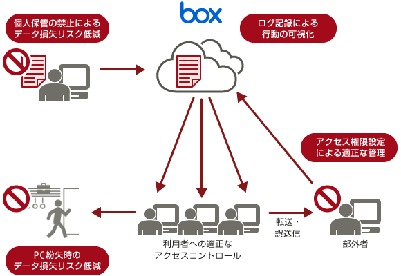 セキュリティ・情報漏えい対策の強化 セキュリティ・情報漏えい対策の強化