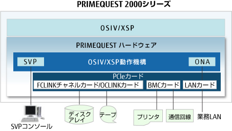 OSIV/XSP動作機構の役割