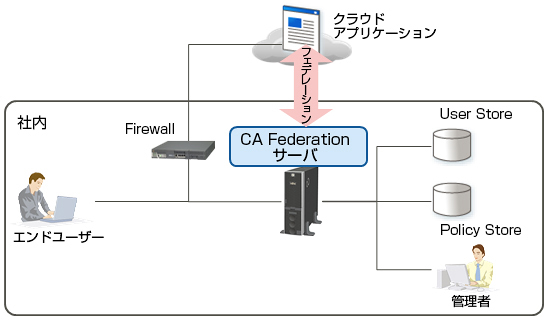 CA Federationのシステム構成について概要を説明する図