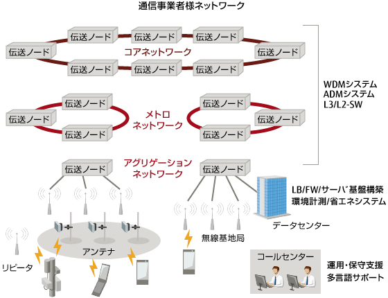 通信事業者様向け 富士通ネットワークソリューションズ