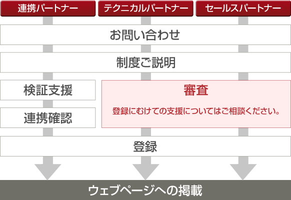 登録までの流れ 登録までの流れ