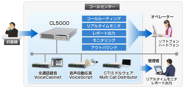 CL5000（カスタマイズシステム）カスタマイズ例図